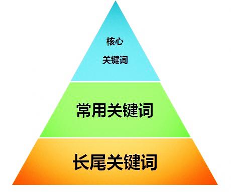 我要做的關(guān)鍵詞什么時候能出現(xiàn)在首頁啊?
