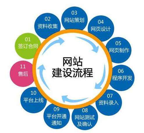 建設一個合格的網站需要多久