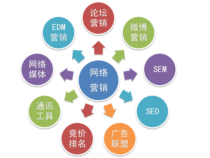 全網營銷公司怎么選擇，全網營銷具體指什么？