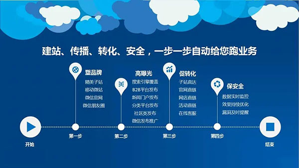 全網營銷公司營銷的服務內容包括哪些？