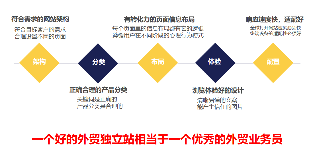 谷歌優(yōu)化|建立一個外貿(mào)營銷網(wǎng)站需要具備哪些特點(diǎn)