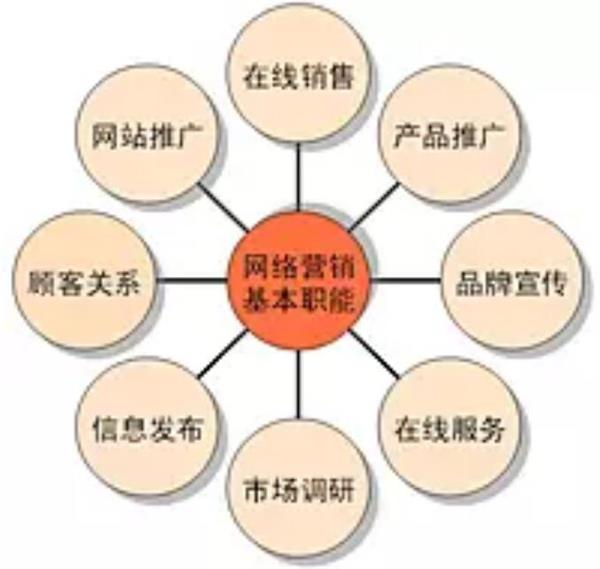 網絡營銷